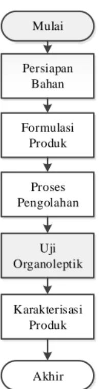 Gambar 1 Diagram alir prosedur penelitian  Persiapan Bahan 