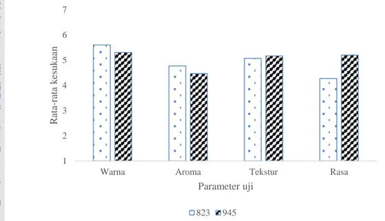 Gambar 8 Grafik rata-rata kesukaan terhadap berbagai parameter pada sajian jus   buah mangga terolah minimal  