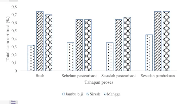 Gambar 9 Perubahan nilai total asam tertitrasi pada proses pengolahan jus buah   terolah minimal 00,10,20,30,40,50,60,70,8
