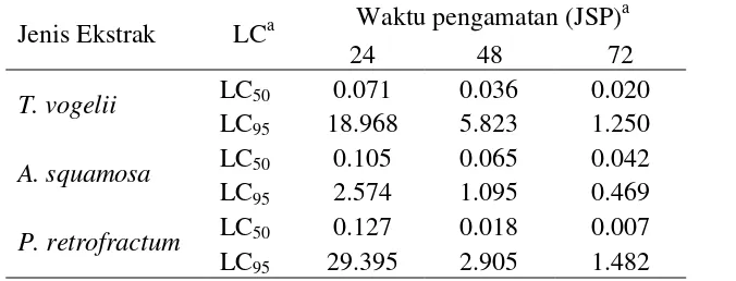 Tabel 1  Penduga parameter toksisitas tiga jenis ekstrak terhadap P. marginatus 