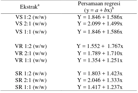 Tabel 3  Persamaan garis regresi perlakuan campuran pada 72 jam setelah perlakuan (JSP) 