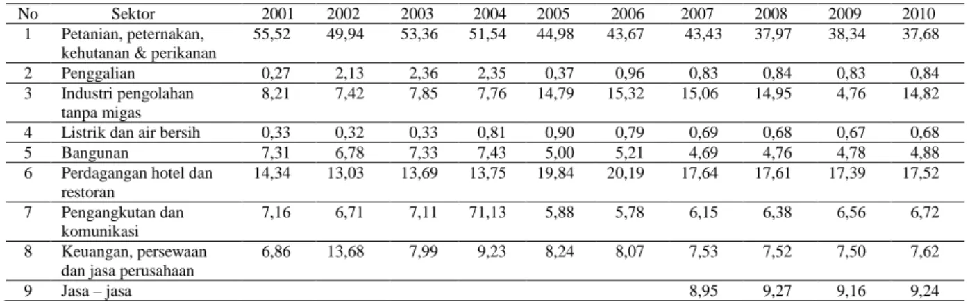 Tabel 2.   Kontribusi Sektor-Sektor PDRB Tahun 2000 – 2009 Setelah  Pemekaran Dengan  Way Kanan  (dalam  persen)   