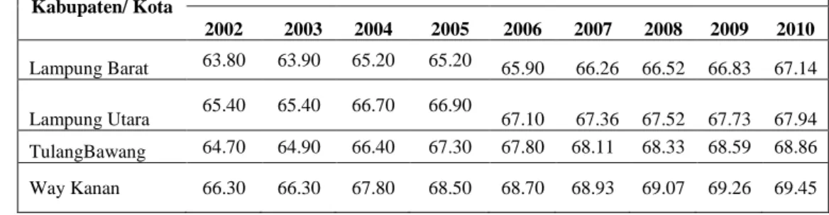 Tabel 8.   Indeks Pembangunan Manusia (IPM) Kab. Lampung Utara                    dibandingkan Kabupaten yang dimekarkannya tahun 2002 – 2010 
