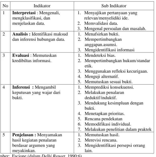 Tabel 2. Indikator kemampuan berfikir kritis 