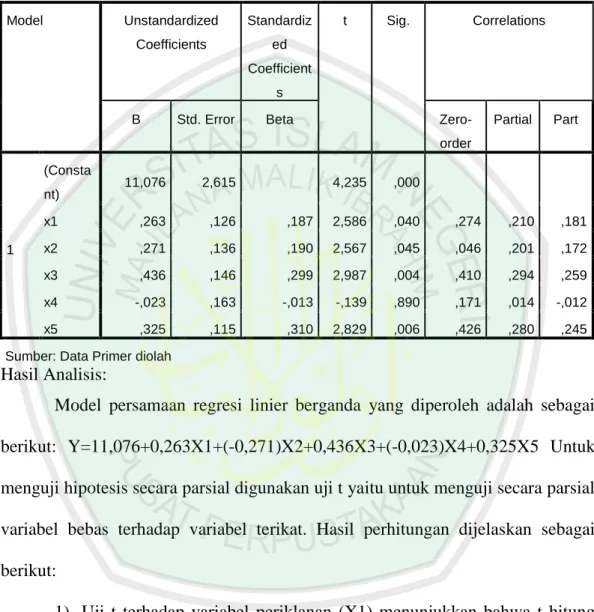 Tabel 4.15  Uji t (Parsial)  Coefficients a Model  Unstandardized  Coefficients  Standardized  Coefficient s  t  Sig