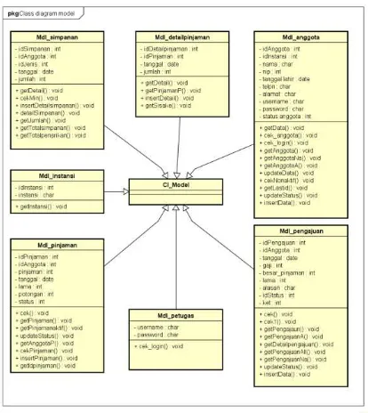 Gambar 3.6 Class Diagram Model 