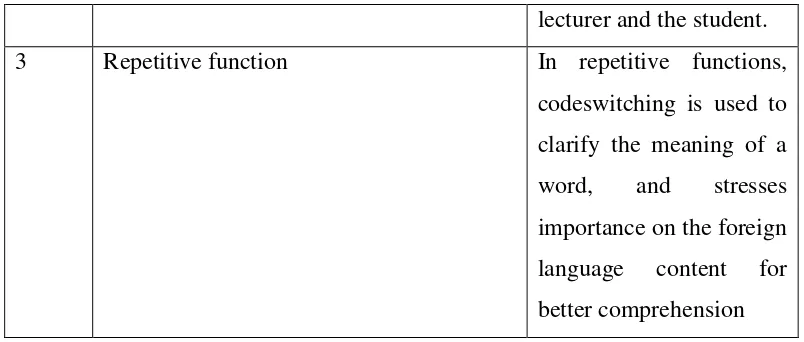 Table 3.4 Functions of students’s codeswitching (Eldridge, 1996) 