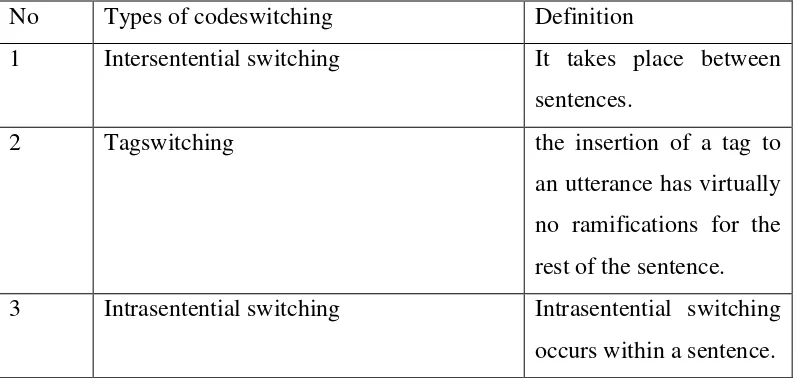 Table 3.2 Types of codewitching (Poplack, 1980) 