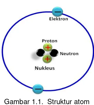 Gambar 1.1.  Struktur atom 