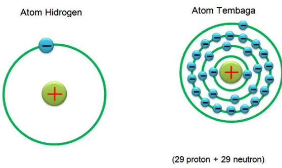 Gambar 1.2.  Struktur atom hidrogen dan tembaga  