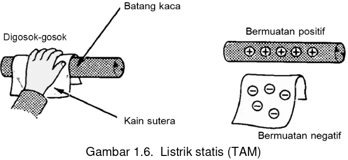 Gambar 1.6.  Listrik statis (TAM) 