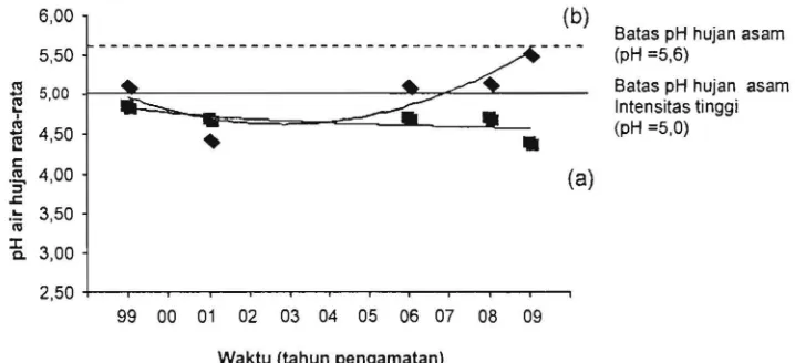Gambar 2   Grafik perubahan pH air hujan di  wilayah penelitian pada daerah yang sering (a) maupun yangjarang (b) mengalami hujan asam intensitas tinggi. 