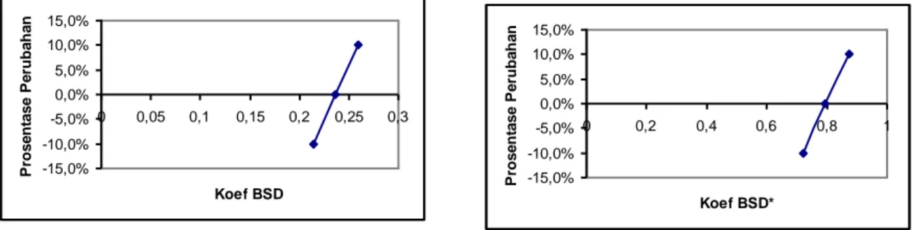 Tabel 7.  Analisis  Sensitivitas  Perubahan  Tingkat  Bunga  10%  Terhadap  Keunggulan  Komparatif dan Kompetitif Usahatani Apel di Kec Poncokusumo 