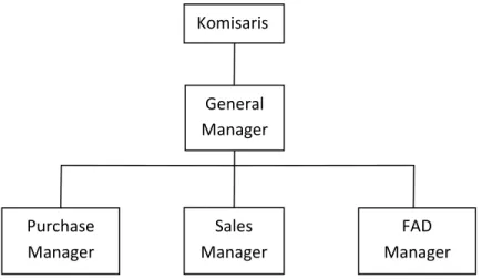 Gambar 3.1 Struktur organisasi Multiartha Graha Mandiri Komisaris GeneralManager Sales Manager FAD Manager Purchase Manager 