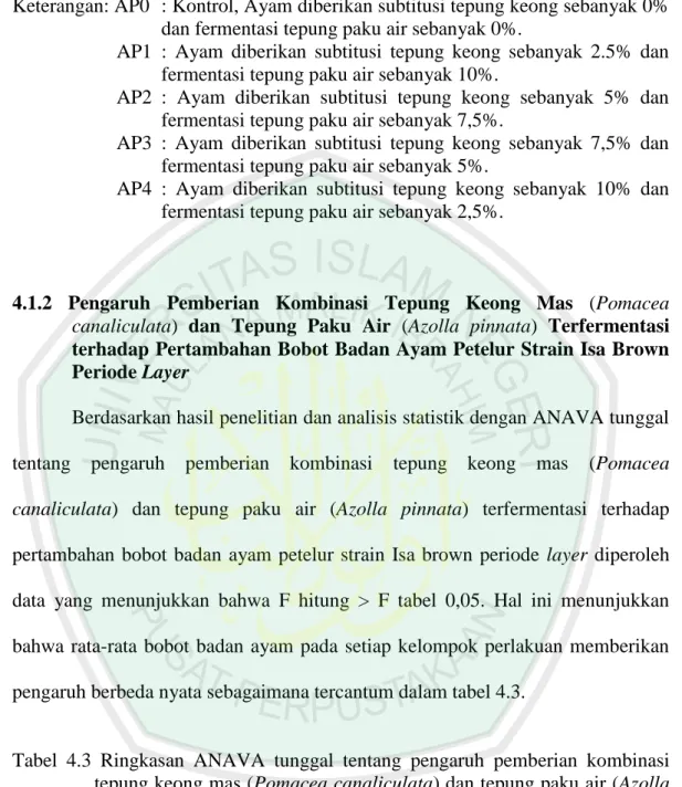 Tabel  4.3  Ringkasan  ANAVA  tunggal  tentang  pengaruh  pemberian  kombinasi  tepung keong mas (Pomacea canaliculata) dan tepung paku air (Azolla 