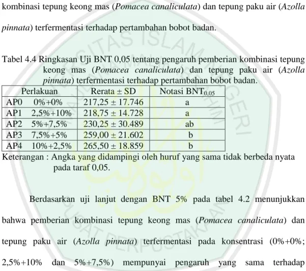 Tabel 4.4 Ringkasan Uji BNT 0,05 tentang pengaruh pemberian kombinasi tepung  keong  mas  (Pomacea  canaliculata)  dan  tepung  paku  air  (Azolla 