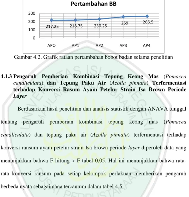 Gambar 4.2. Grafik rataan pertambahan bobot badan selama penelitian 