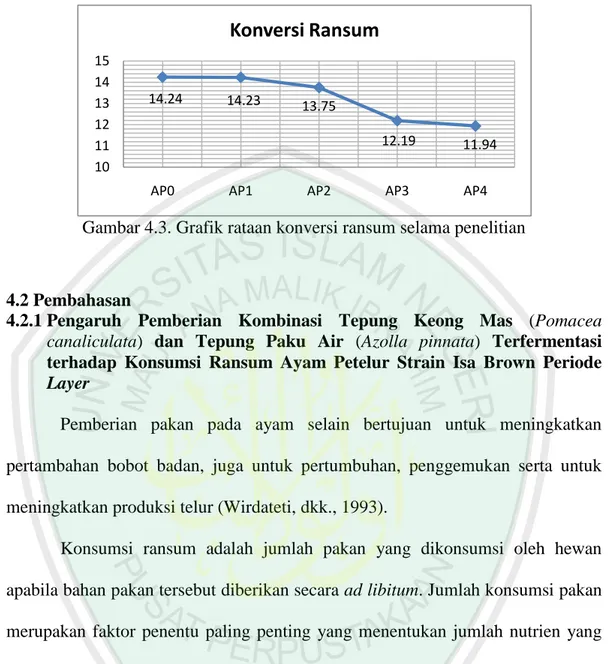 Gambar 4.3. Grafik rataan konversi ransum selama penelitian 