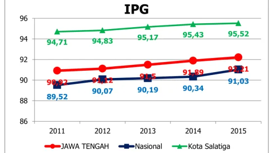 Gambar  Grafik Persandingan capaian IPG Kota Salatiga dengan IPG Provinsi  Jawa Tengah dan IPG Nasional Tahun 2011 - 2015 
