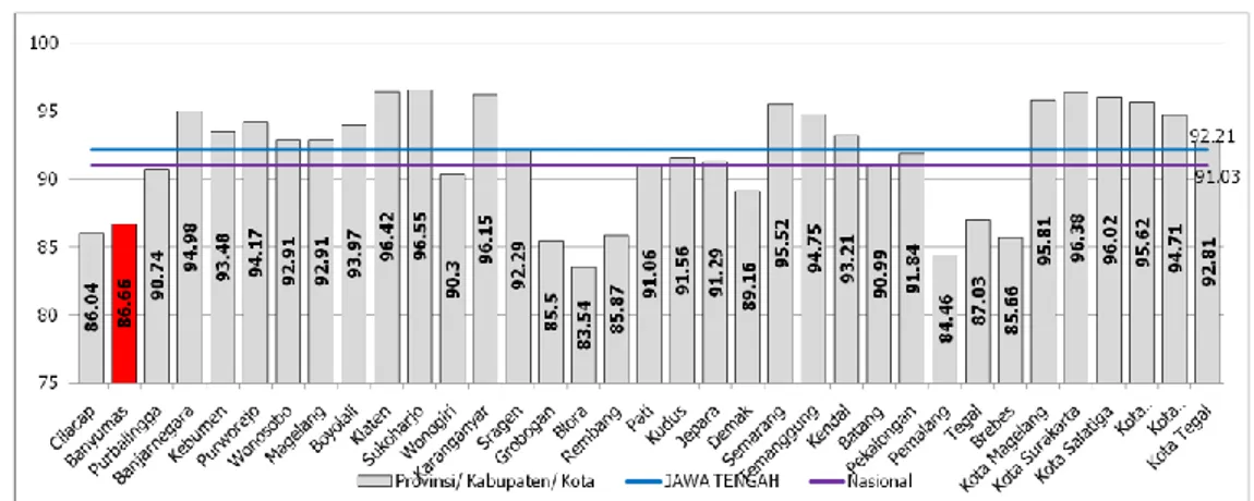 Gambar  Grafik Persandingan capaian IPG Kabupaten Kota se Provinsi Jawa Tengah  dengan IPG Provinsi dan IPG Nasional