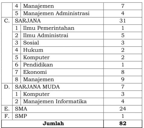 Tabel  di  atas  menunjukkan  bahwa  klasifikasi  disiplin  ilmu  pegawai  di  dinas  kependudukan  dan  pencatatan  sipil  sangat  bervariasi