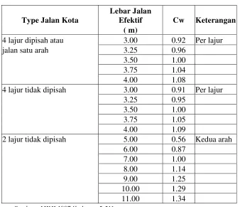 Tabel 2.5  Faktor Penyesuaian Arah 