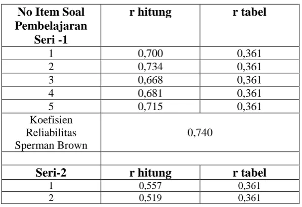 Tabel 3.2 Tabel Hasil Uji Validitas dan Reabilitas Tes Kognitif  
