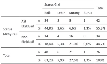 Tabel 1. Hubungan Status Pemberian ASI dengan Status Gizi Bayi Usia 0-6 Bulan di Wilayah Kerja Puskesmas 