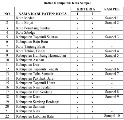 Tabel 4.5 Daftar Kabupaten/ Kota Sampel 