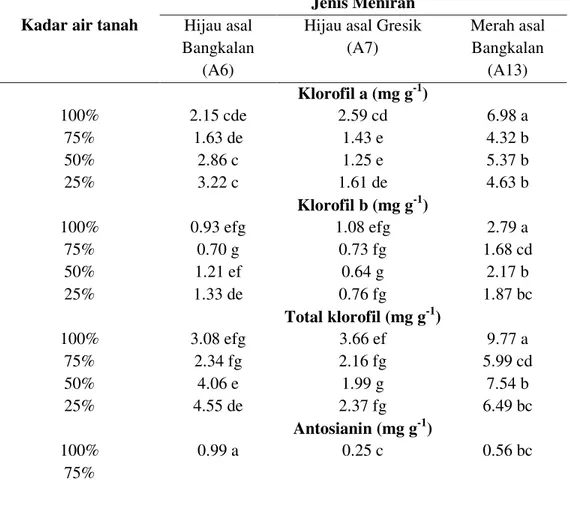 Tabel 34 Interaksi kadar air tanah terhadap kandungan klorofil a, klorofil b, total klorofil dan antosianin daun dua jenis meniran umur 10 MST