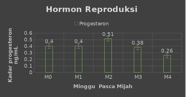 Grafik 1. Kadar hormon estradiol-17 pada induk gurame betina, diukur setiapminggu sejak pemijahan.