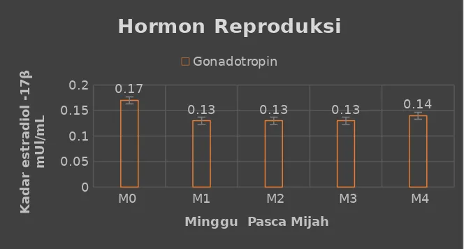 Grafik 3. Kadar hormon Gonadotropin pada induk gurame betina, diukur