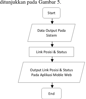 Gambar 5. Flowchart Perancangan Kegunaan Utama Aplikasi Mobile Web 