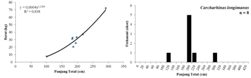 Tabel 4.  Parameter populasi Carcharhinus longimanus yang didaratkan di Tanjung Luar pada 