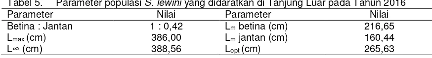 Gambar 9.  Sebaran kelimpahan relatif dan fluktuasi tangkapan dan rerata ukuran panjang total Sphyrna lewini yang didaratkan di Tanjung Luar pada Tahun 2016 