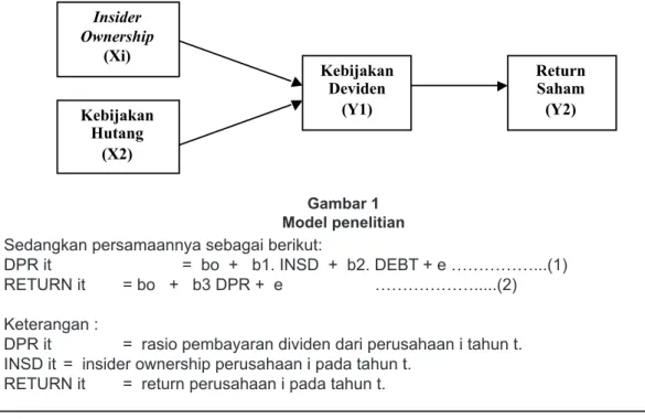 gambar 1 model penelitian