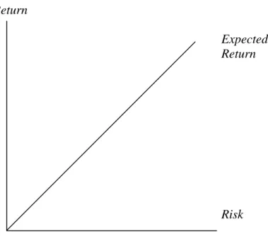 Gambar 2.1. Hubungan Risk dengan Return 
