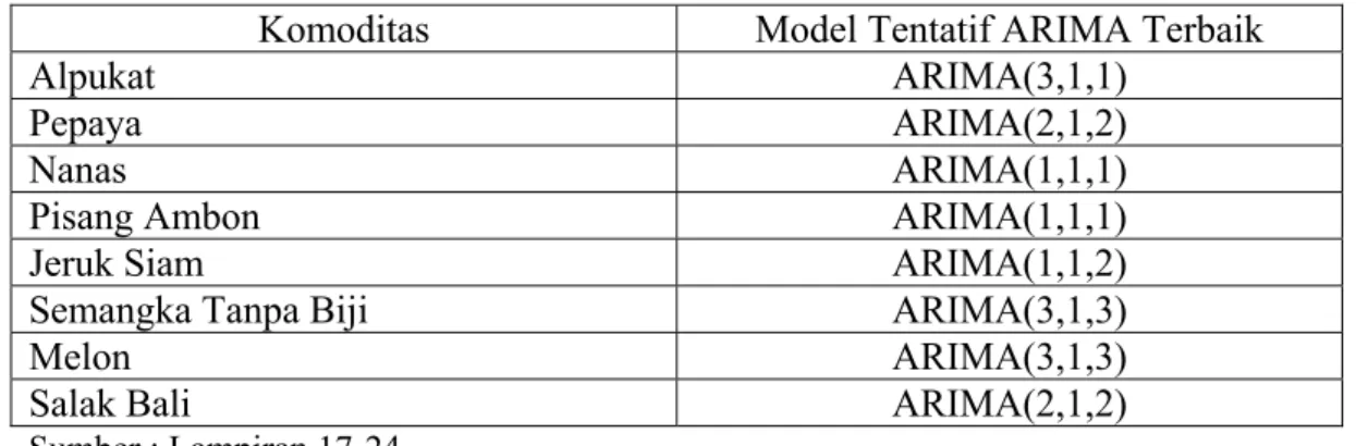 Tabel 5.4. Model ARIMA Buah-buahan Indonesia 