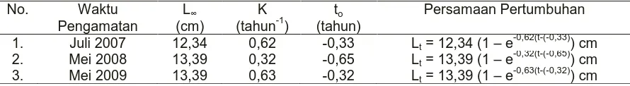 Tabel 1. Nilai parameter pertumbuhan ikan wader pari pada waktu yang berbeda No. 