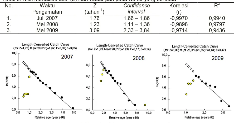 Tabel 2. Nilai mortalitas total (Z) ikan wader pari pada waktu yang berbeda  No. Waktu Z Confidence Korelasi 