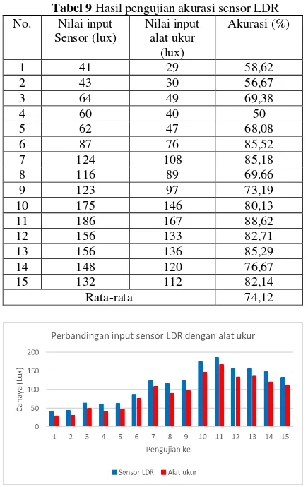 Tabel 9 Hasil pengujian akurasi sensor LDR 