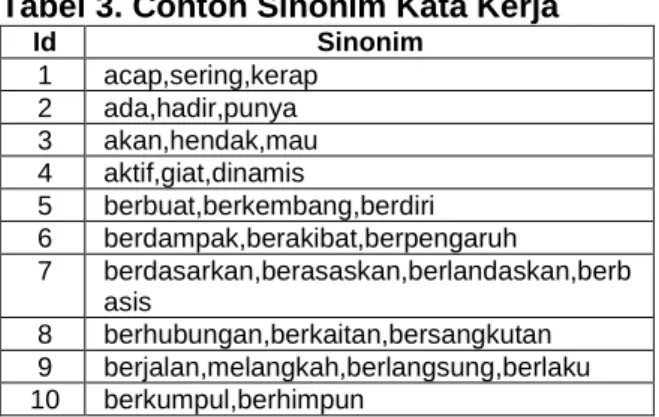 Tabel 4. Contoh Sinonim Kata Benda 