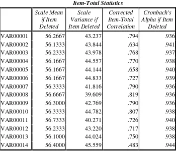                   Tabel 4.2 Item-Total Statistics 