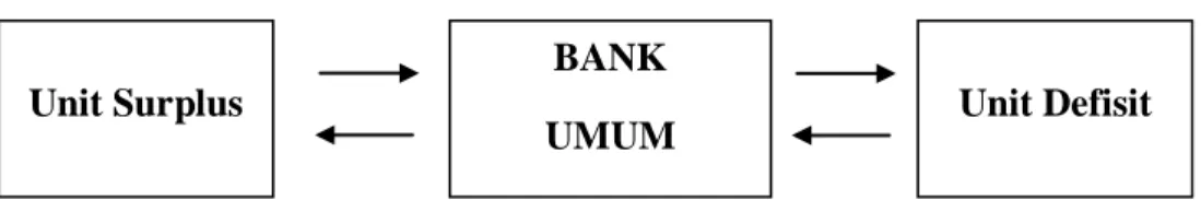 Gambar 2.1  Bank sebagai Lembaga Perantara Keuangan