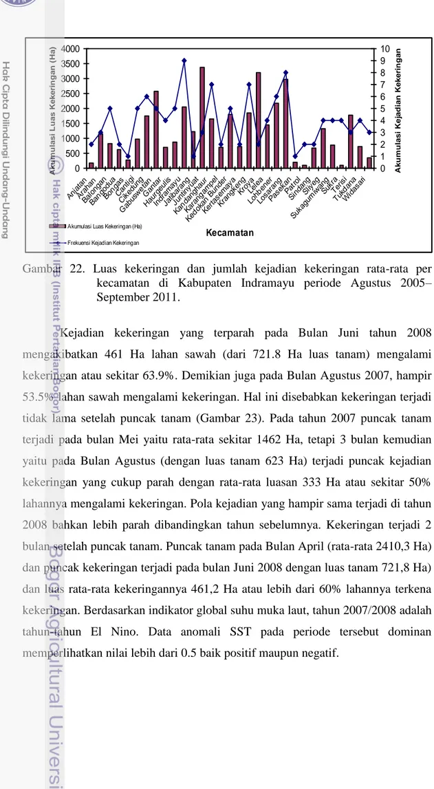 Gambar  22.  Luas  kekeringan  dan  jumlah  kejadian  kekeringan  rata-rata  per  kecamatan  di  Kabupaten  Indramayu  periode  Agustus  2005– September 2011