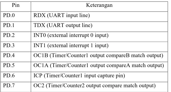 Tabel 2.3 Penjelasan pin pada port D 
