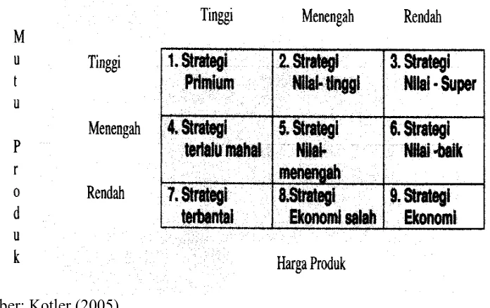 Gambar 2.1 menjelaskan bahwa ada sembilan kemungkinan strategi harga-