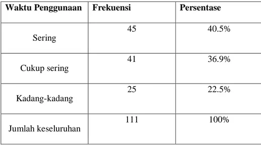 Tabel 4.  Penggunaan Aplikasi OVO Oleh Responden  Waktu Penggunaan  Frekuensi  Persentase 