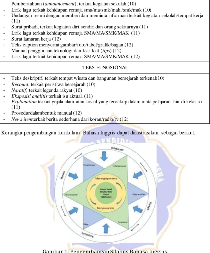 Gambar 1. Pengembangan Silabus Bahasa Inggris 