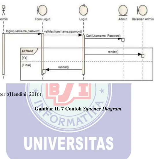 Gambar II. 7 Contoh Squence Diagram 